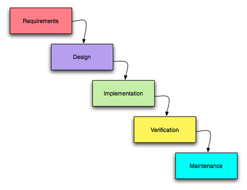 Traditional web development