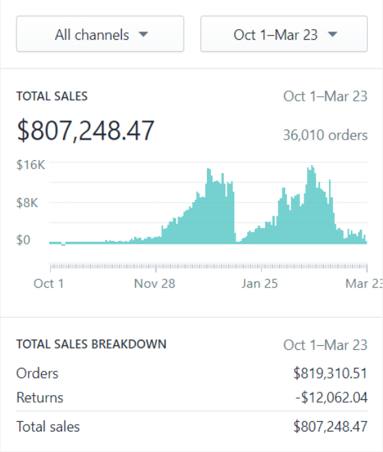 Digital Marketing Case Studies
